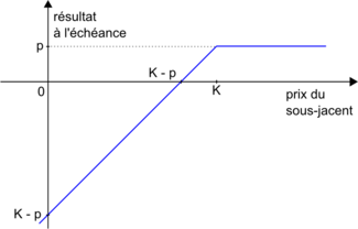 Profil de résultat d'un vendeur d'un put de prime p et de prix d'exercice K