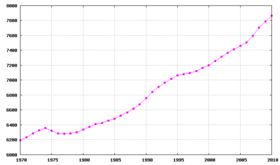 Évolution de la démographie entre 1970 et 2010 (chiffres de l'Office fédéral de la statistique, 2010 : Population en milliers d'habitants