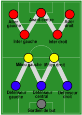 Dessin d'un terrain de football avec le positionnement des joueurs en WM.