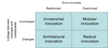 Une typologie des formes d'innovation