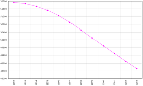 Évolution démographique de l'Ukraine