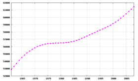 Évolution démographique du Royaume-Uni