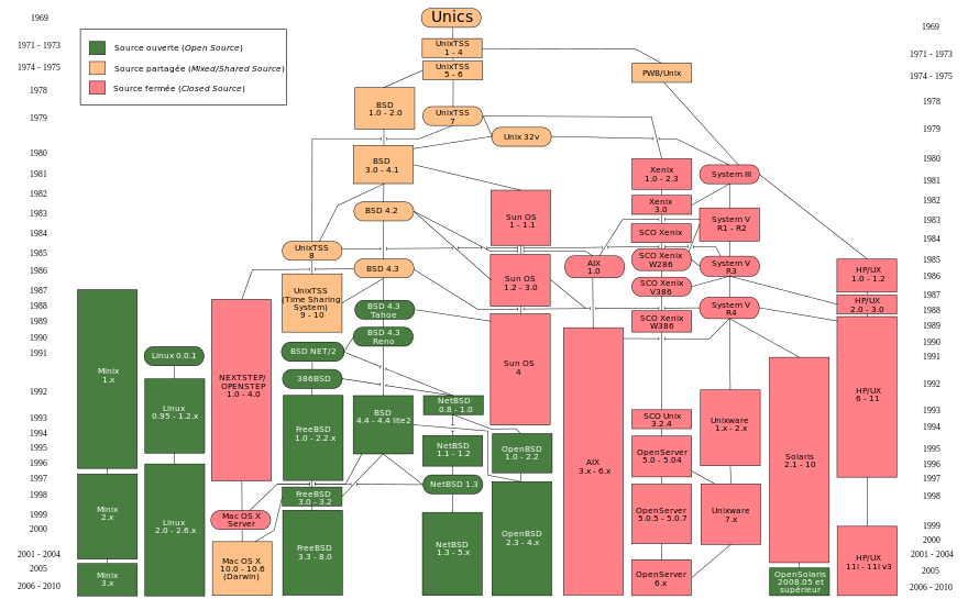 Schéma des relations entre les principales familles de systèmes Unix