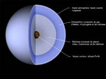 Uranus en coupe de l'extérieur vers l'intérieur les légendes indiquent : Haute atmosphère, Atmosphère composée de gaz d'hélium, d'hydrogène et de méthane, Manteau composé de glaces d'eau, d’ammoniac et de méthane et Noyau rocheux.